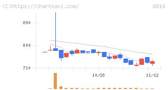 シキノハイテック(6614)の日足チャート