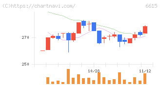 ユー・エム・シー・エレクトロニクス(6615)の日足チャート