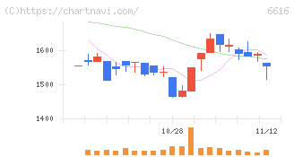 トレックス・セミコンダクター(6616)の日足チャート