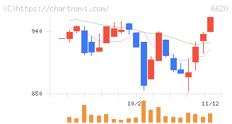 宮越ホールディングス(6620)の日足チャート