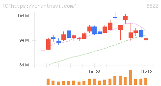 ダイヘン(6622)の日足チャート