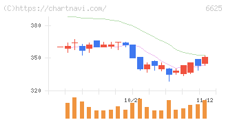 ＪＡＬＣＯホールディングス(6625)の日足チャート