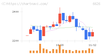 ＳＥＭＩＴＥＣ(6626)の日足チャート