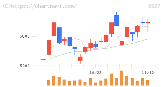 テラプローブ(6627)の日足チャート