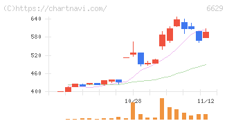 テクノホライゾン(6629)の日足チャート