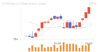 ヤーマン(6630)の日足チャート