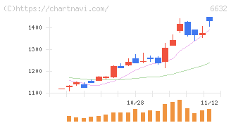 ＪＶＣケンウッド(6632)の日足チャート