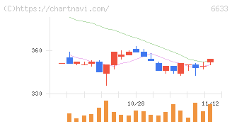 ＣＧＳホールディングス(6633)の日足チャート