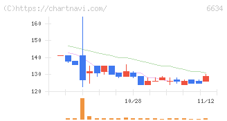 ネクスグループ(6634)の日足チャート