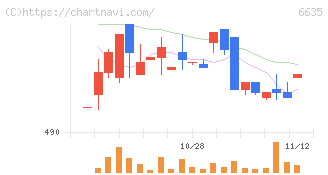 大日光・エンジニアリング(6635)の日足チャート