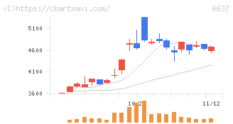寺崎電気産業(6637)の日足チャート
