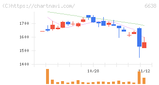 ミマキエンジニアリング(6638)の日足チャート