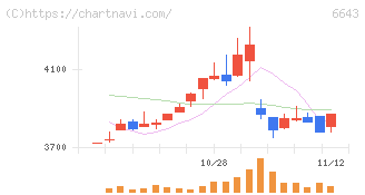 戸上電機製作所(6643)の日足チャート