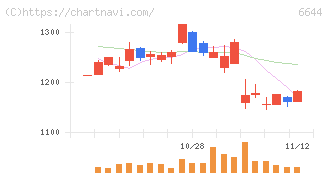 大崎電気工業(6644)の日足チャート