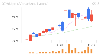 かわでん(6648)の日足チャート