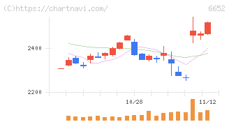 ＩＤＥＣ(6652)の日足チャート