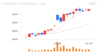 正興電機製作所(6653)の日足チャート