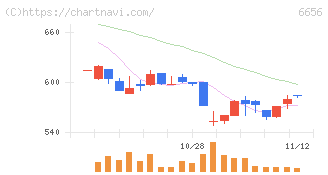 インスペック(6656)の日足チャート