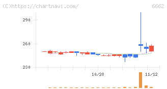 ユビテック(6662)の日足チャート