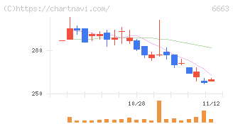 太洋テクノレックス(6663)の日足チャート