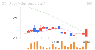 オプトエレクトロニクス(6664)の日足チャート