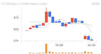リバーエレテック(6666)の日足チャート