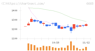 アドテック　プラズマ　テクノロジー(6668)の日足チャート