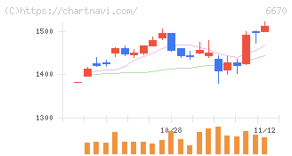 ＭＣＪ(6670)の日足チャート