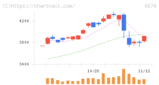 ジーエス・ユアサ　コーポレーション(6674)の日足チャート