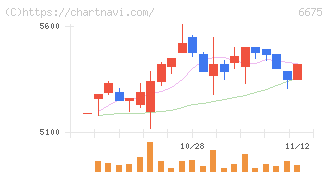 サクサ(6675)の日足チャート