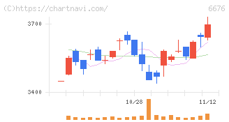 バッファロー(6676)の日足チャート