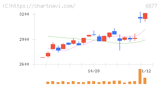 エスケーエレクトロニクス(6677)の日足チャート