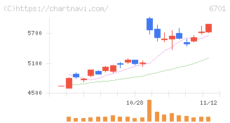 ＮＥＣ(6701)の日足チャート