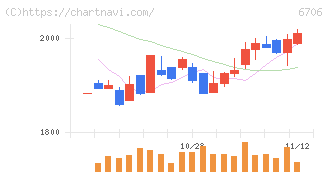 電気興業(6706)の日足チャート