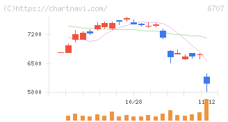 サンケン電気(6707)の日足チャート