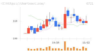 ウインテスト(6721)の日足チャート