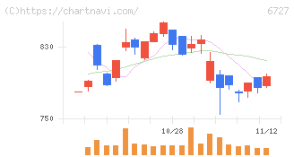 ワコム(6727)の日足チャート