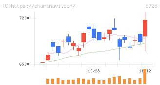 アルバック(6728)の日足チャート