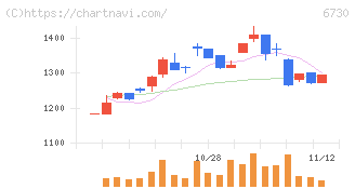 アクセル(6730)の日足チャート