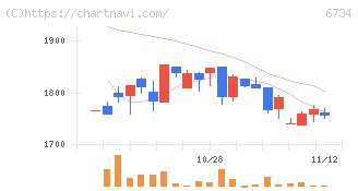 ニューテック(6734)の日足チャート