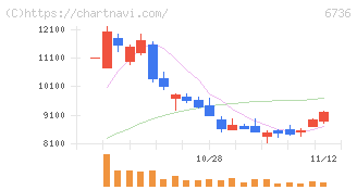 サン電子(6736)の日足チャート