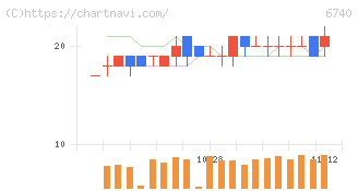 ジャパンディスプレイ(6740)の日足チャート