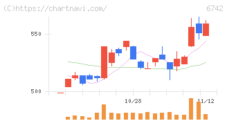 京三製作所(6742)の日足チャート