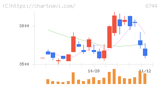 能美防災(6744)の日足チャート