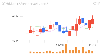 ホーチキ(6745)の日足チャート