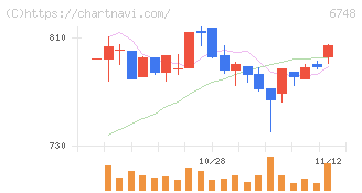 星和電機(6748)の日足チャート