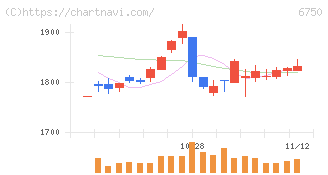 エレコム(6750)の日足チャート