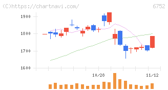 パナソニック　ホールディングス(6752)の日足チャート