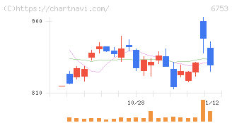 シャープ(6753)の日足チャート