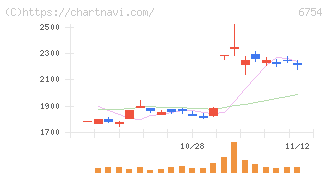 アンリツ(6754)の日足チャート